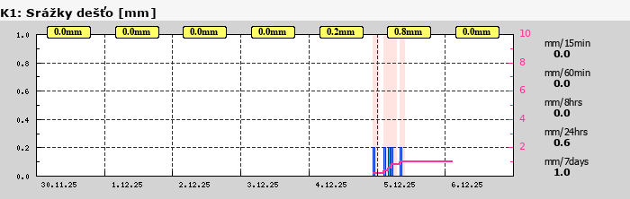 Graf za posledních 7 dní Graf nelze zobrazit