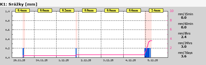 Graf za posledních 7 dní Graf nelze zobrazit