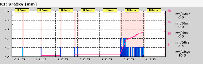 Graf za posledních 7 dní Graf nelze zobrazit