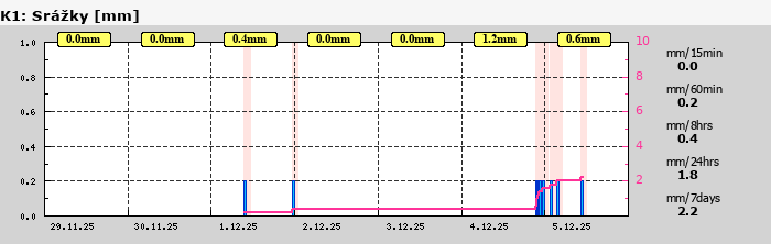 Graf za posledních 7 dní Graf nelze zobrazit