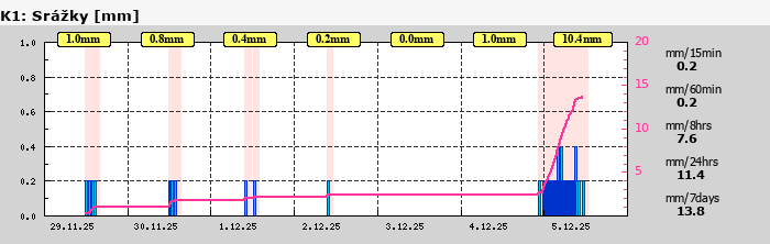 Graf za posledních 7 dní Graf nelze zobrazit