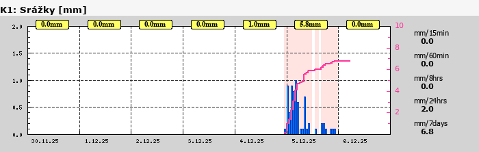 Graf za posledních 7 dní Graf nelze zobrazit