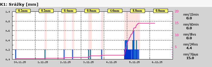 Graf za posledních 7 dní Graf nelze zobrazit