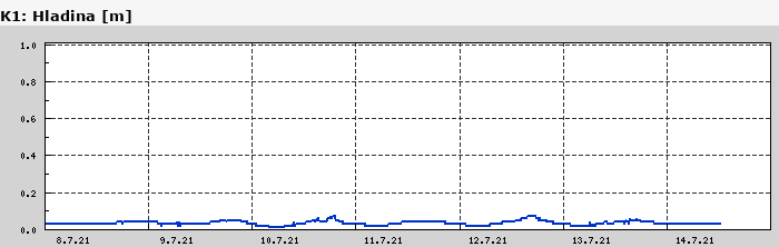 Graf za posledních 7 dní Graf nelze zobrazit