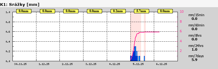 Graf za posledních 7 dní Graf nelze zobrazit
