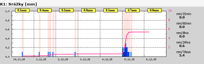 Graf za posledních 7 dní Graf nelze zobrazit