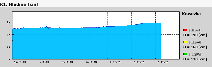 Graf za posledních 7 dní Graf nelze zobrazit