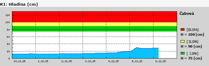 Graf za posledních 7 dní Graf nelze zobrazit