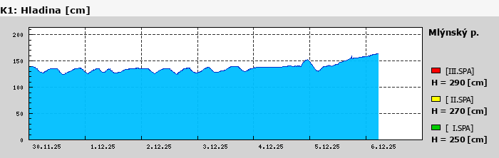 Graf za posledních 7 dní Graf nelze zobrazit