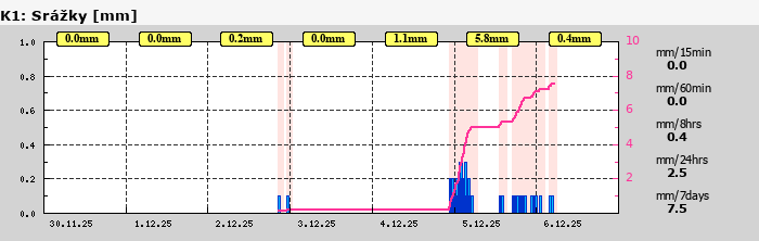Graf za posledních 7 dní Graf nelze zobrazit