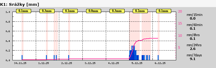 Graf za posledních 7 dní Graf nelze zobrazit