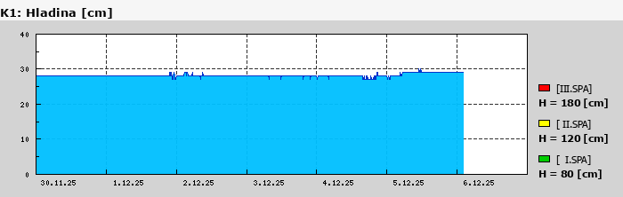 Graf za posledních 7 dní Graf nelze zobrazit