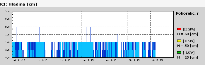 Graf za posledních 7 dní Graf nelze zobrazit