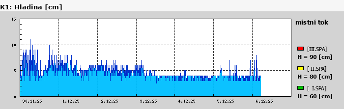 Graf za posledních 7 dní Graf nelze zobrazit