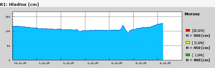 Graf za posledních 7 dní Graf nelze zobrazit