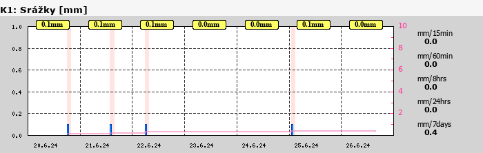 Graf za posledních 7 dní Graf nelze zobrazit