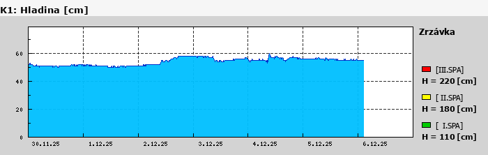 Graf za posledních 7 dní Graf nelze zobrazit