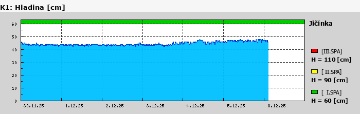 Graf za posledních 7 dní Graf nelze zobrazit