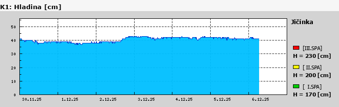 Graf za posledních 7 dní Graf nelze zobrazit