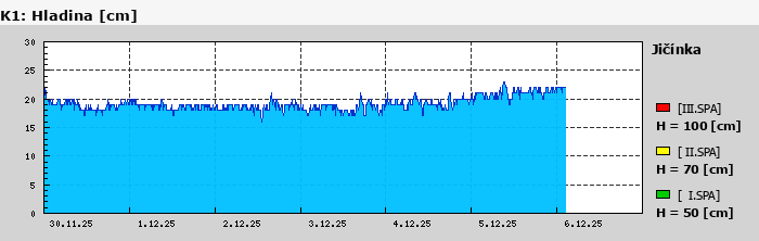 Graf za posledních 7 dní Graf nelze zobrazit