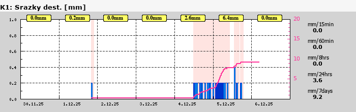Graf za posledních 7 dní Graf nelze zobrazit