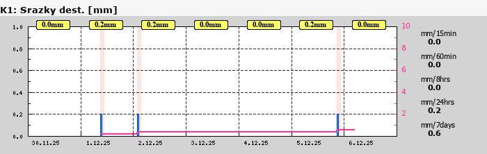 Graf za posledních 7 dní Graf nelze zobrazit