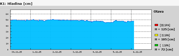 Graf za posledních 7 dní Graf nelze zobrazit