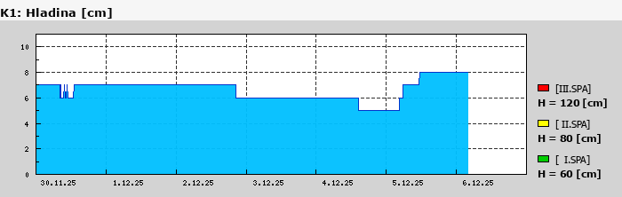 Graf za posledních 7 dní Graf nelze zobrazit