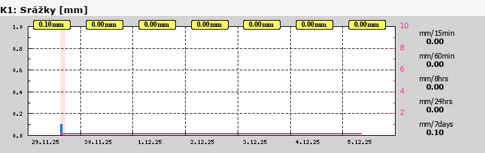 Graf za posledních 7 dní Graf nelze zobrazit