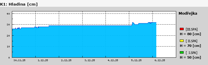 Graf za posledních 7 dní Graf nelze zobrazit