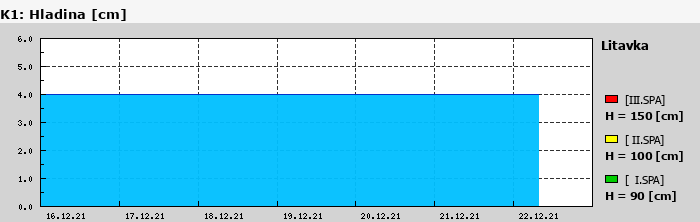 Graf za posledních 7 dní Graf nelze zobrazit