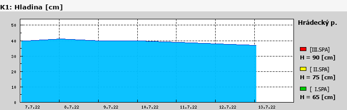 Graf za posledních 7 dní Graf nelze zobrazit