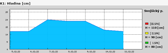 Graf za posledních 7 dní Graf nelze zobrazit
