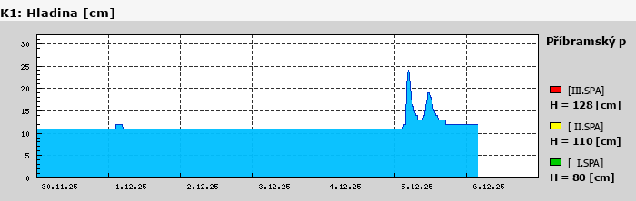 Graf za posledních 7 dní Graf nelze zobrazit