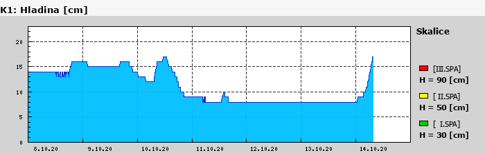 Graf za posledních 7 dní Graf nelze zobrazit