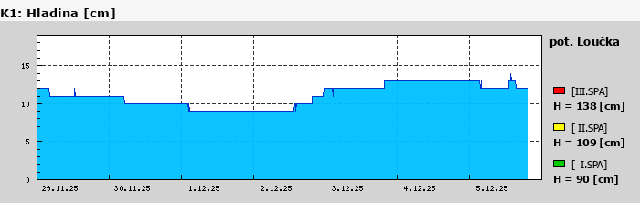 Graf za posledních 7 dní Graf nelze zobrazit