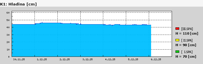 Graf za posledních 7 dní Graf nelze zobrazit