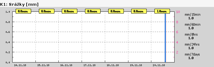 Graf za posledních 7 dní Graf nelze zobrazit