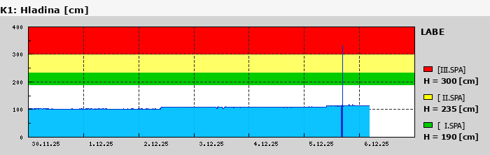 Graf za posledních 7 dní Graf nelze zobrazit