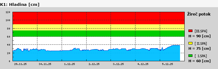 Graf za posledních 7 dní Graf nelze zobrazit