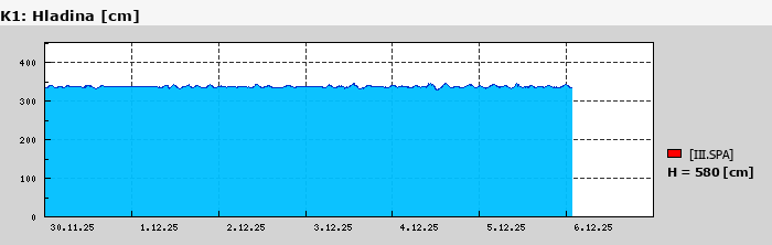 Graf za posledních 7 dní Graf nelze zobrazit