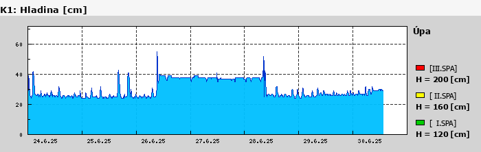 Graf za posledních 7 dní Graf nelze zobrazit