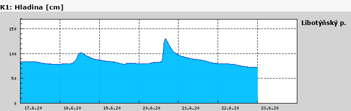 Graf za posledních 7 dní Graf nelze zobrazit