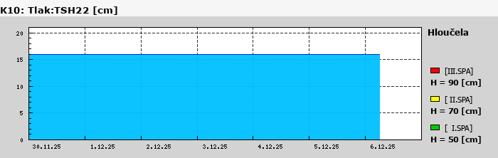 Graf za posledních 7 dní Graf nelze zobrazit