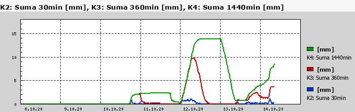 Graf za posledních 7 dní Graf nelze zobrazit