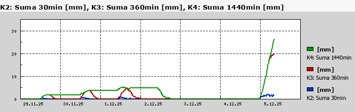 Graf za posledních 7 dní Graf nelze zobrazit