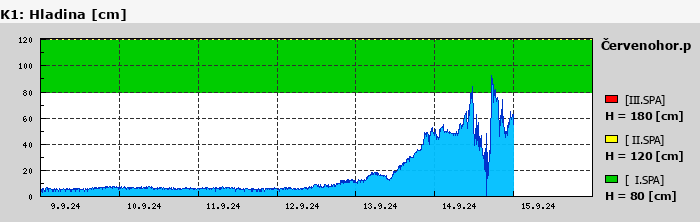 Graf za posledních 7 dní Graf nelze zobrazit