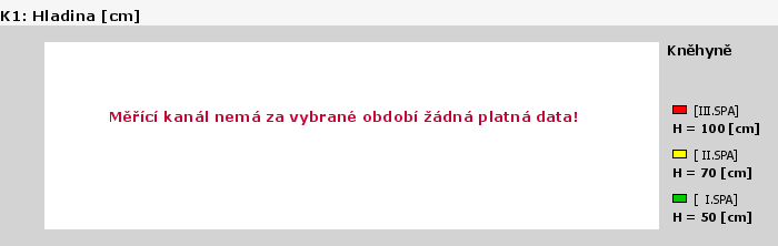 Graf za posledních 7 dní Graf nelze zobrazit