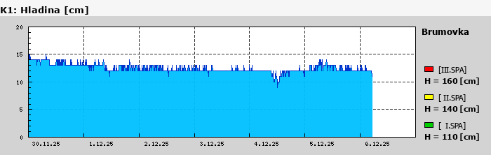 Graf za posledních 7 dní Graf nelze zobrazit