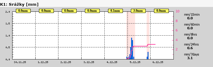 Graf za posledních 7 dní Graf nelze zobrazit